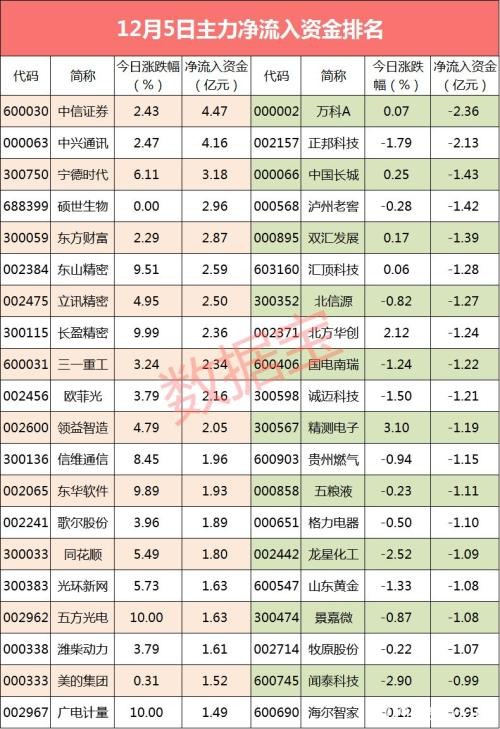 主力资金：苹果放大招！将推出低价版iPhone 这些概念股被抢筹