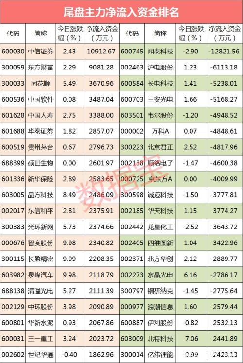 主力资金：苹果放大招！将推出低价版iPhone 这些概念股被抢筹