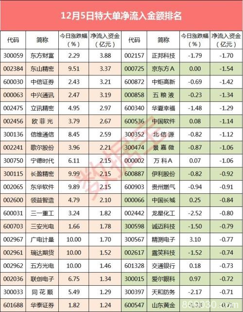 超级大单：12股大单资金抢筹超2亿 这只猪肉股却被大幅净卖出