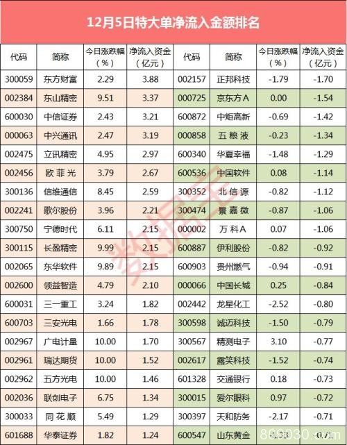 超级大单：12股大单资金抢筹超2亿 这只猪肉股却被大幅净卖出