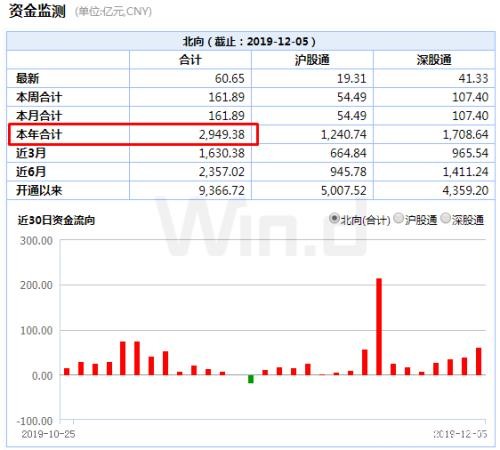 人气回升！北上资金连续16天扫货 机构布局跨年行情