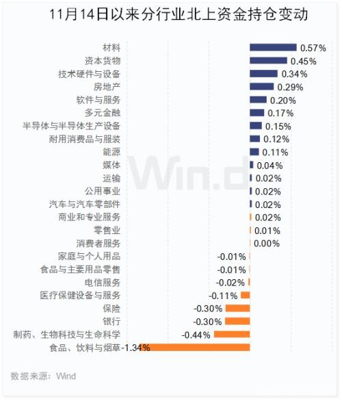 人气回升！北上资金连续16天扫货 机构布局跨年行情