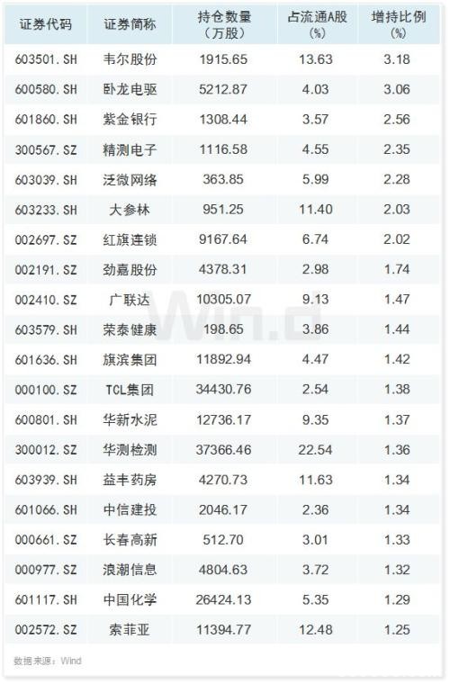 人气回升！北上资金连续16天扫货 机构布局跨年行情