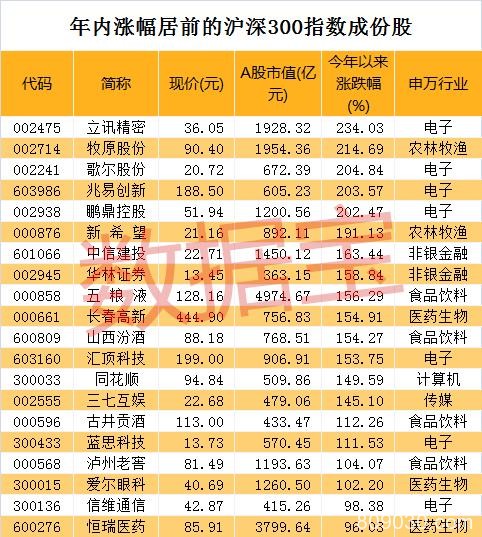 冰火两重天！科技龙头疯狂带节奏 多只白马股却跌出深坑