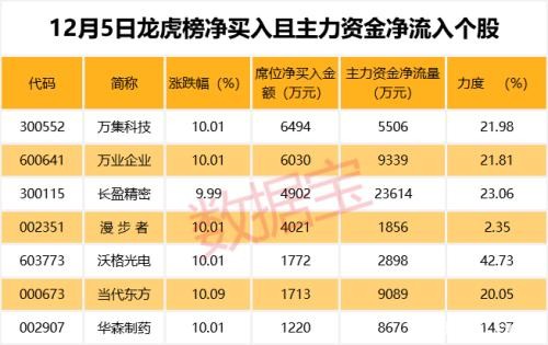 冰火两重天！科技龙头疯狂带节奏 多只白马股却跌出深坑