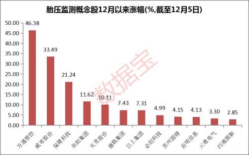 汽车行业迎超重磅政策！胎压监测龙头股6天涨70% 上下游受益股看这里