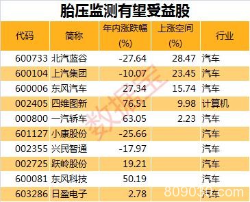 汽车行业迎超重磅政策！胎压监测龙头股6天涨70% 上下游受益股看这里