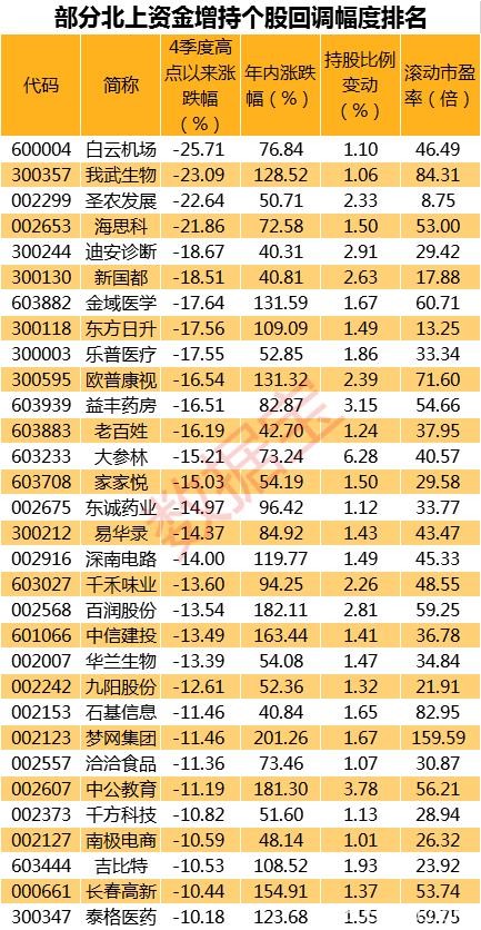 千亿市值科技龙头再创新高 两个多月北上资金狂抢超7%流通股