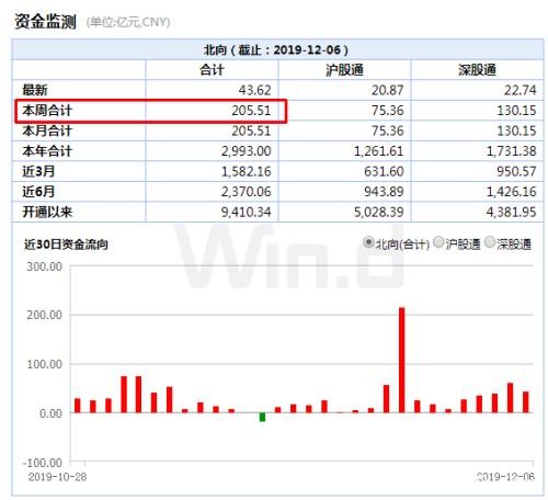 多头增仓布局跨年行情 瞄准一大指标