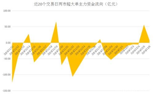 年线附近巨资暴力抄底 这类热门股成反弹绝对主力