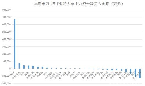 年线附近巨资暴力抄底 这类热门股成反弹绝对主力