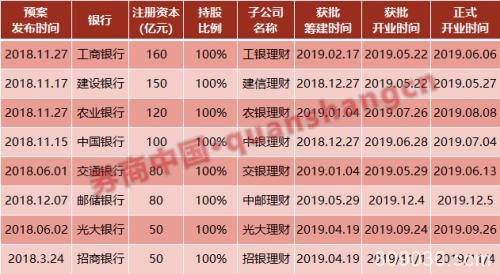 银行理财子公司可开股票账户 万亿增量资金入市在即