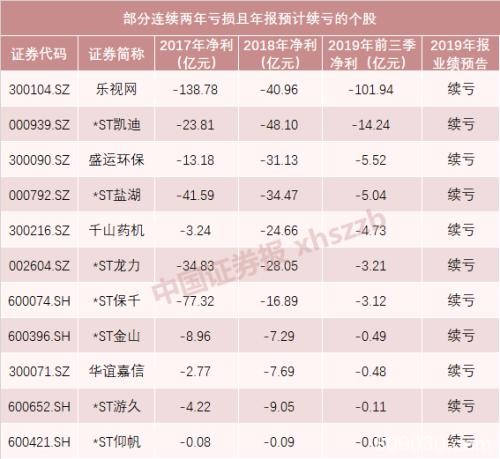 退市“生死劫”！A股2020年退市高危股票名单出炉