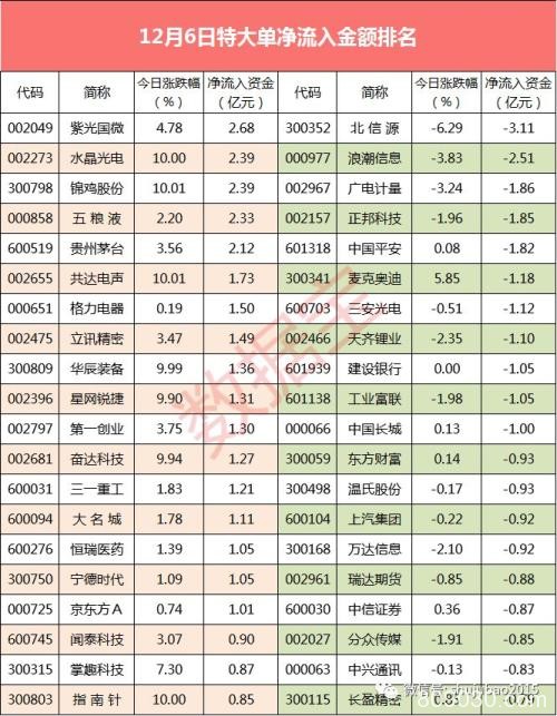 超级大单：大消费类股获主力青睐 3股大单资金流入超亿元