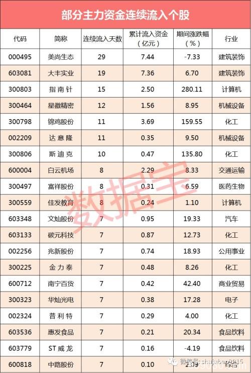 主力资金：“A股一哥”被抢筹 这只软件龙头却遭4亿元资金砸盘