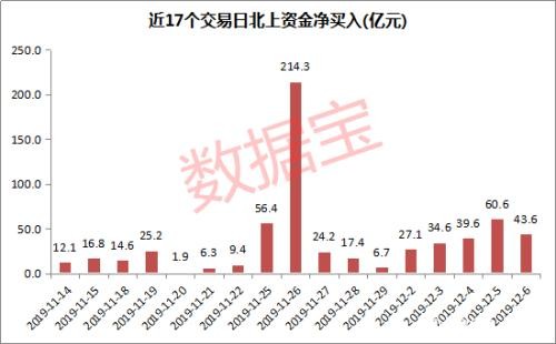 3000亿大扫货！连续17日净买入 北上资金抢买哪些股？（名单）