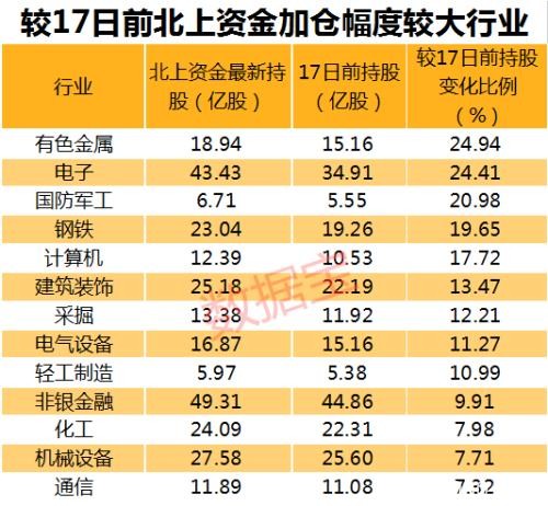 3000亿大扫货！连续17日净买入 北上资金抢买哪些股？（名单）