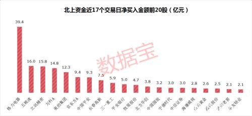 3000亿大扫货！连续17日净买入 北上资金抢买哪些股？（名单）