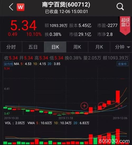 A股“奥迪”17日暴涨180% 宝能系杀入引爆南宁百货 又一个黑马？