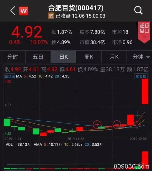 A股“奥迪”17日暴涨180% 宝能系杀入引爆南宁百货 又一个黑马？