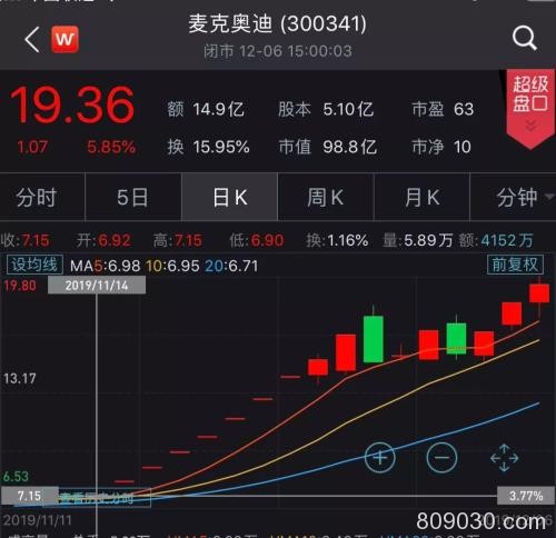 A股“奥迪”17日暴涨180% 宝能系杀入引爆南宁百货 又一个黑马？