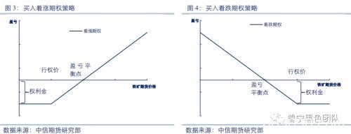 铁矿石期权策略详解及首日策略简析