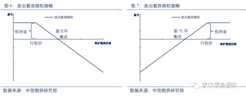 铁矿石期权策略详解及首日策略简析