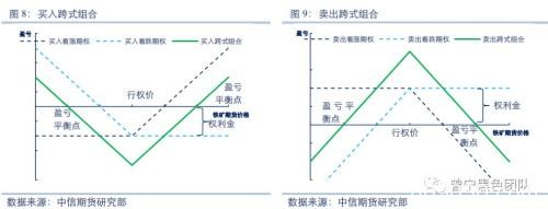 铁矿石期权策略详解及首日策略简析