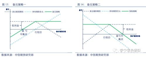 铁矿石期权策略详解及首日策略简析