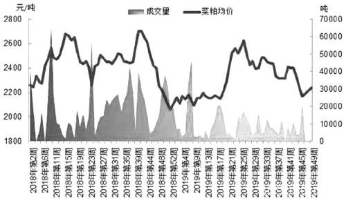 菜粕  可看高一线