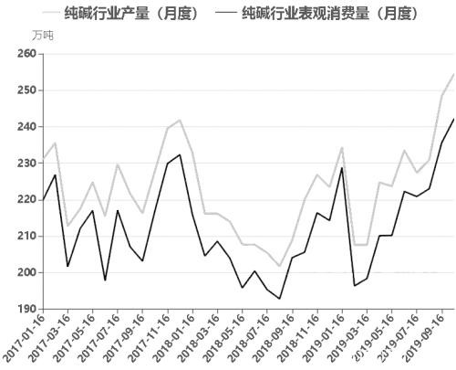 纯碱  呈现近弱远强格局