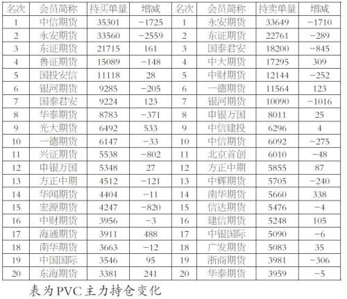 PVC  多头主力获利离场