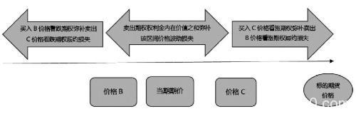 期货标准仓单的创新运用