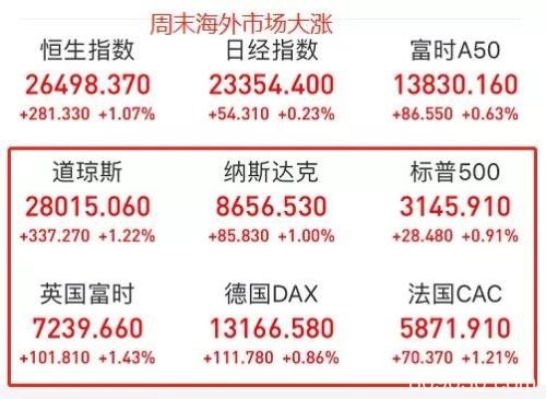 重磅消息集中爆发，A股“超级周”来了！券商高呼：暖冬行情进行时！