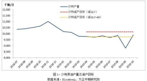 原油减产“口号”大于“实际” 后期油价怎么走？