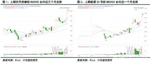 天然橡胶：利多因素逐渐累积 “翻身”前仍有调整