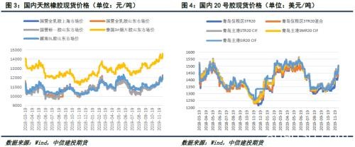 天然橡胶：利多因素逐渐累积 “翻身”前仍有调整