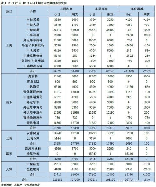 天然橡胶：利多因素逐渐累积 “翻身”前仍有调整