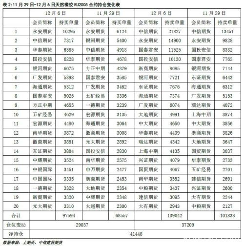 天然橡胶：利多因素逐渐累积 “翻身”前仍有调整