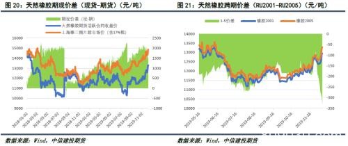 天然橡胶：利多因素逐渐累积 “翻身”前仍有调整