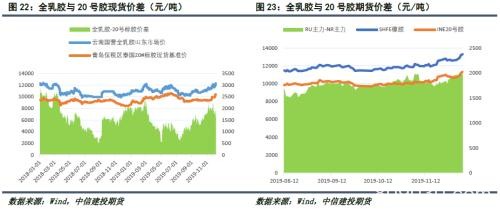 天然橡胶：利多因素逐渐累积 “翻身”前仍有调整