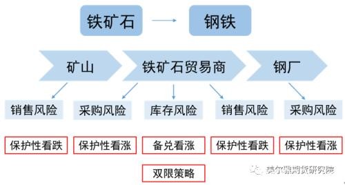 铁矿石期权今日上市 上市首日策略都在这里了！