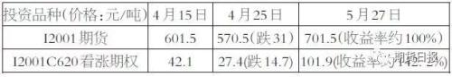 铁矿石期权今日上市 上市首日策略都在这里了！