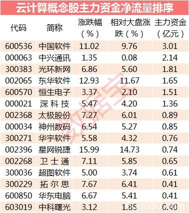 13亿主力资金涌入云计算概念 6股净流入超亿元