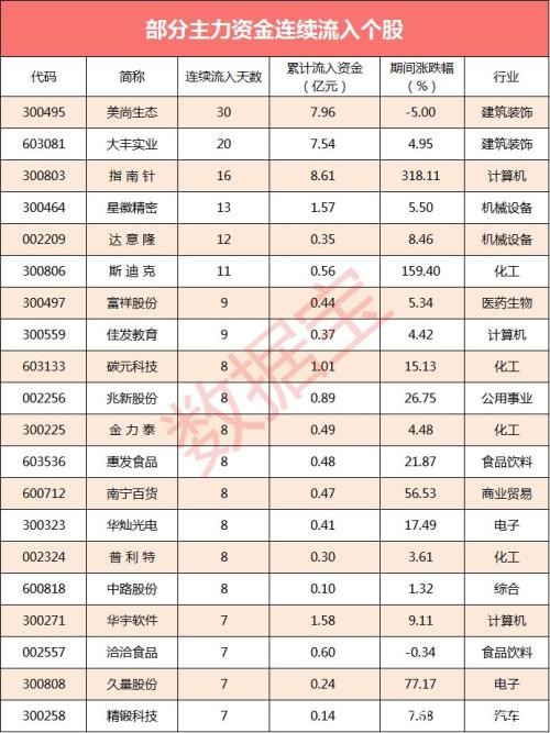 13亿主力资金涌入云计算概念 6股净流入超亿元