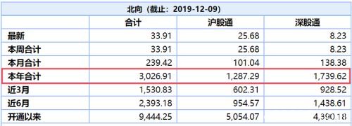 北上资金又刷新纪录！年度净买入首超3000亿