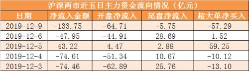 主力资金净流出134亿元 龙虎榜机构抢筹4股