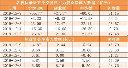 主力资金净流出134亿元 龙虎榜机构抢筹4股