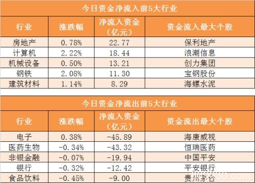 主力资金净流出134亿元 龙虎榜机构抢筹4股