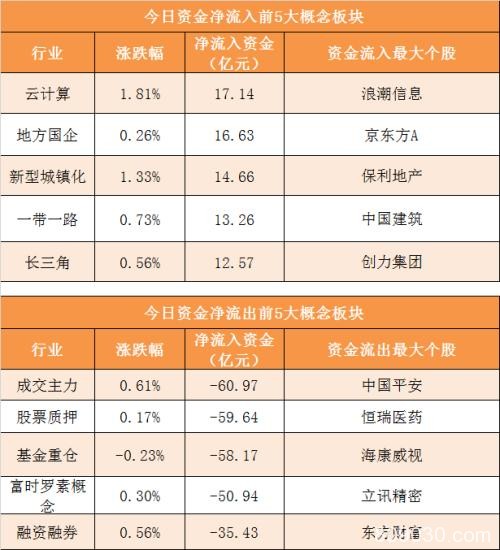 主力资金净流出134亿元 龙虎榜机构抢筹4股